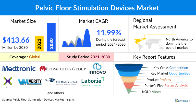 Pelvic Floor Stimulation Devices Market
