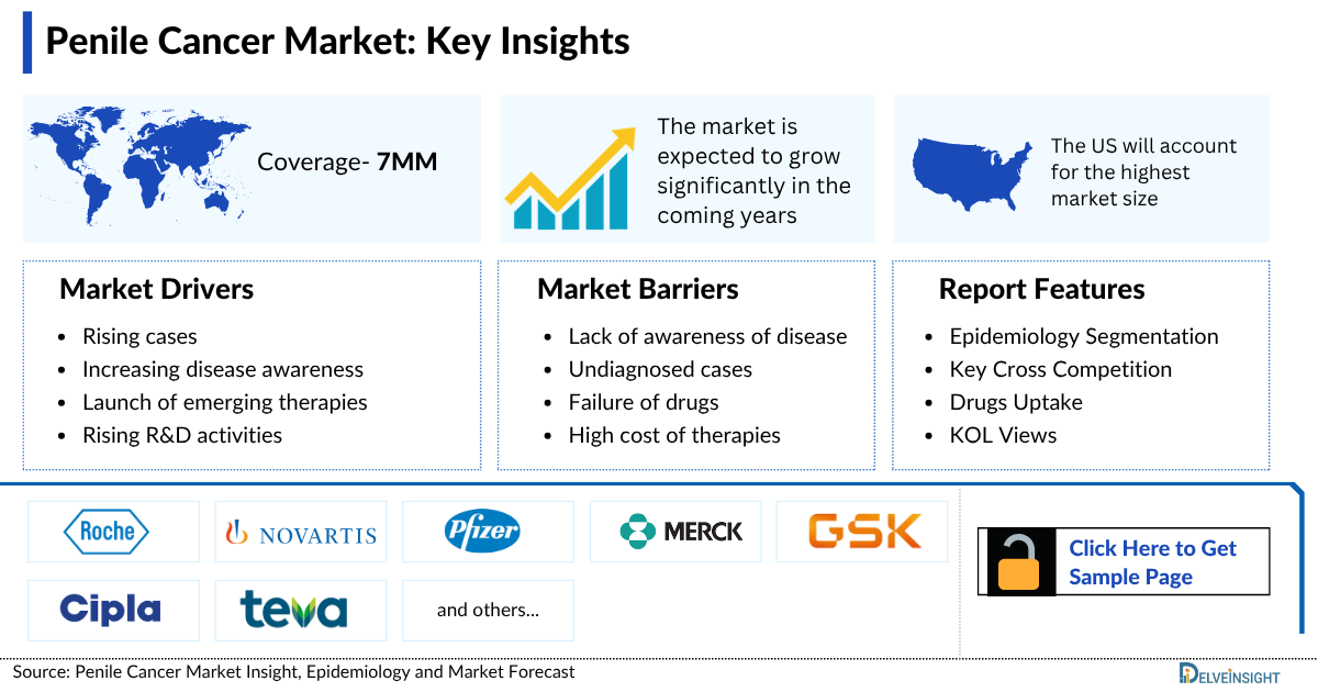 Penile Cancer Market