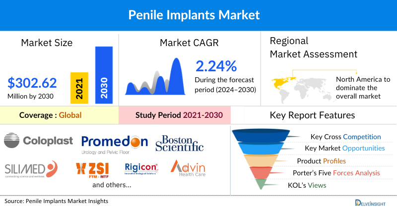 Penile Implants Market