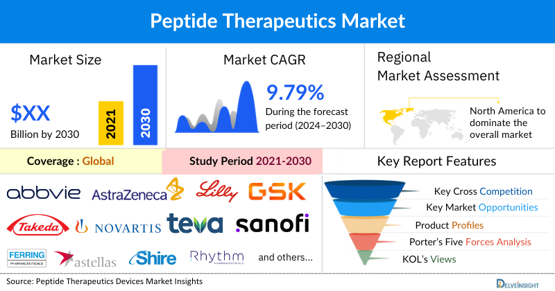 Peptide Therapeutics Device Market