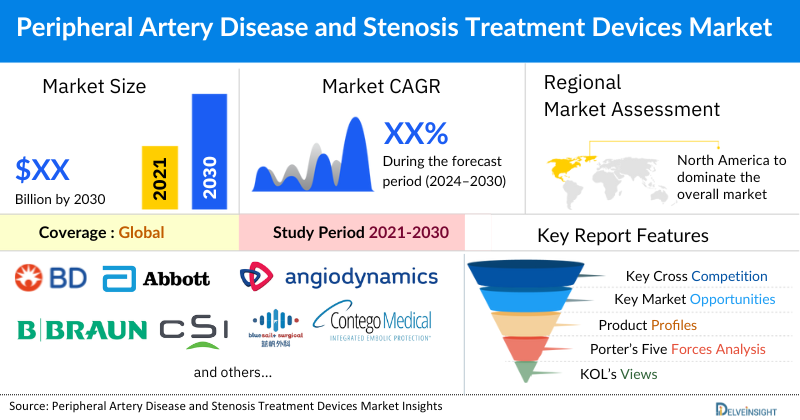 Peripheral Artery Disease and Stenosis Treatment Devices