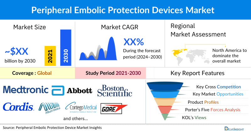 Peripheral Embolic Protection Devices Market