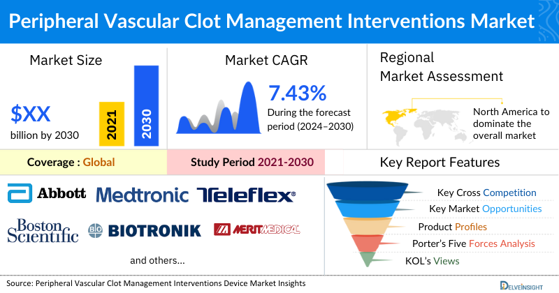 Peripheral Vascular Clot Management Interventions Market