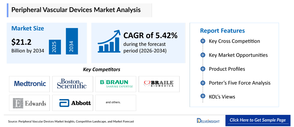 Peripheral Vascular Devices Market