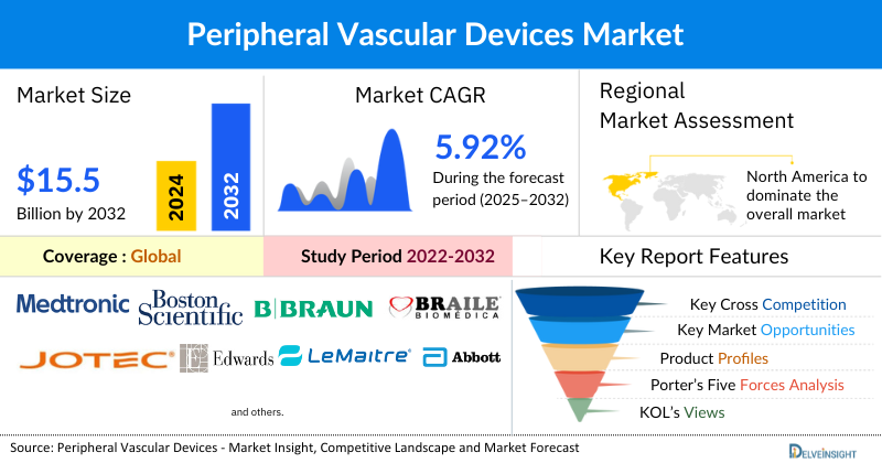 Peripheral Vascular Devices Market