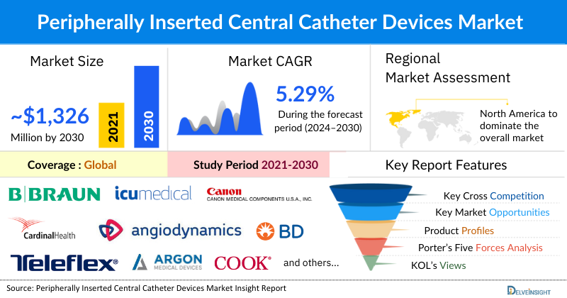 Peripherally Inserted Central Catheter (PICC) Devices Market