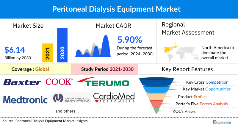 Peritoneal Dialysis Equipment Market