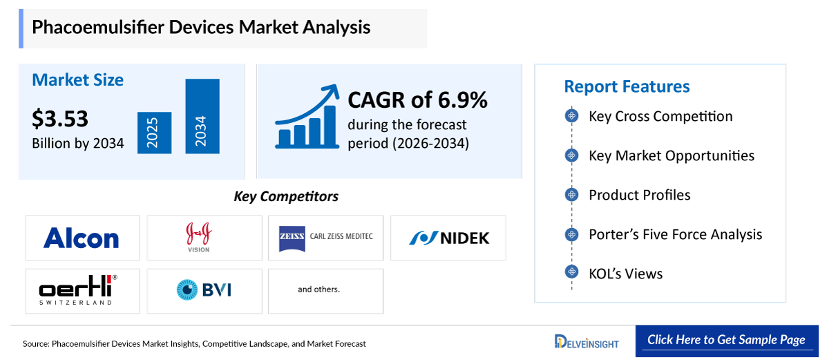 Phacoemulsifier Devices Market