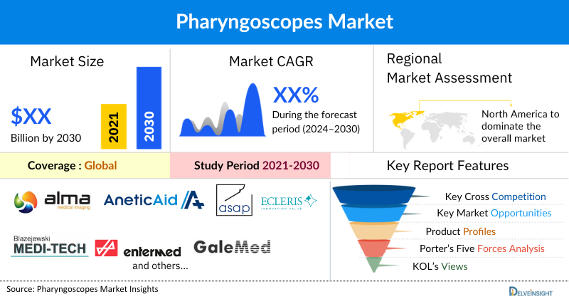 Pharyngoscopes market