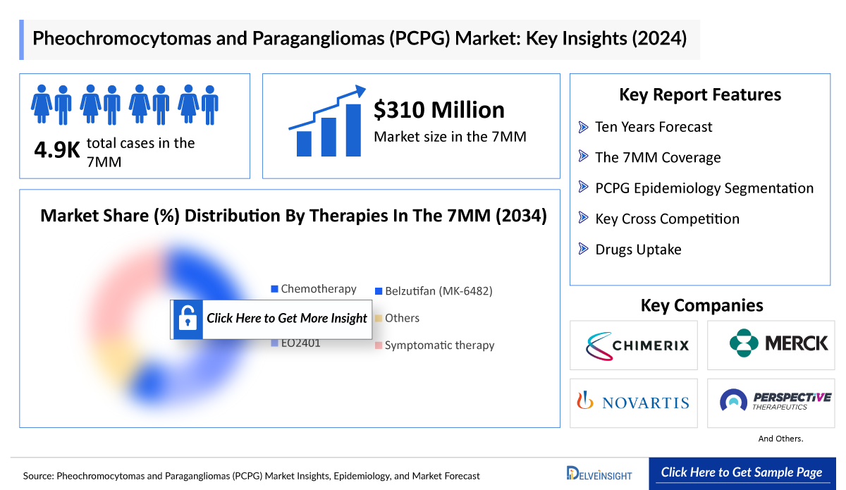 Pheochromocytomas and Paragangliomas Market Insights