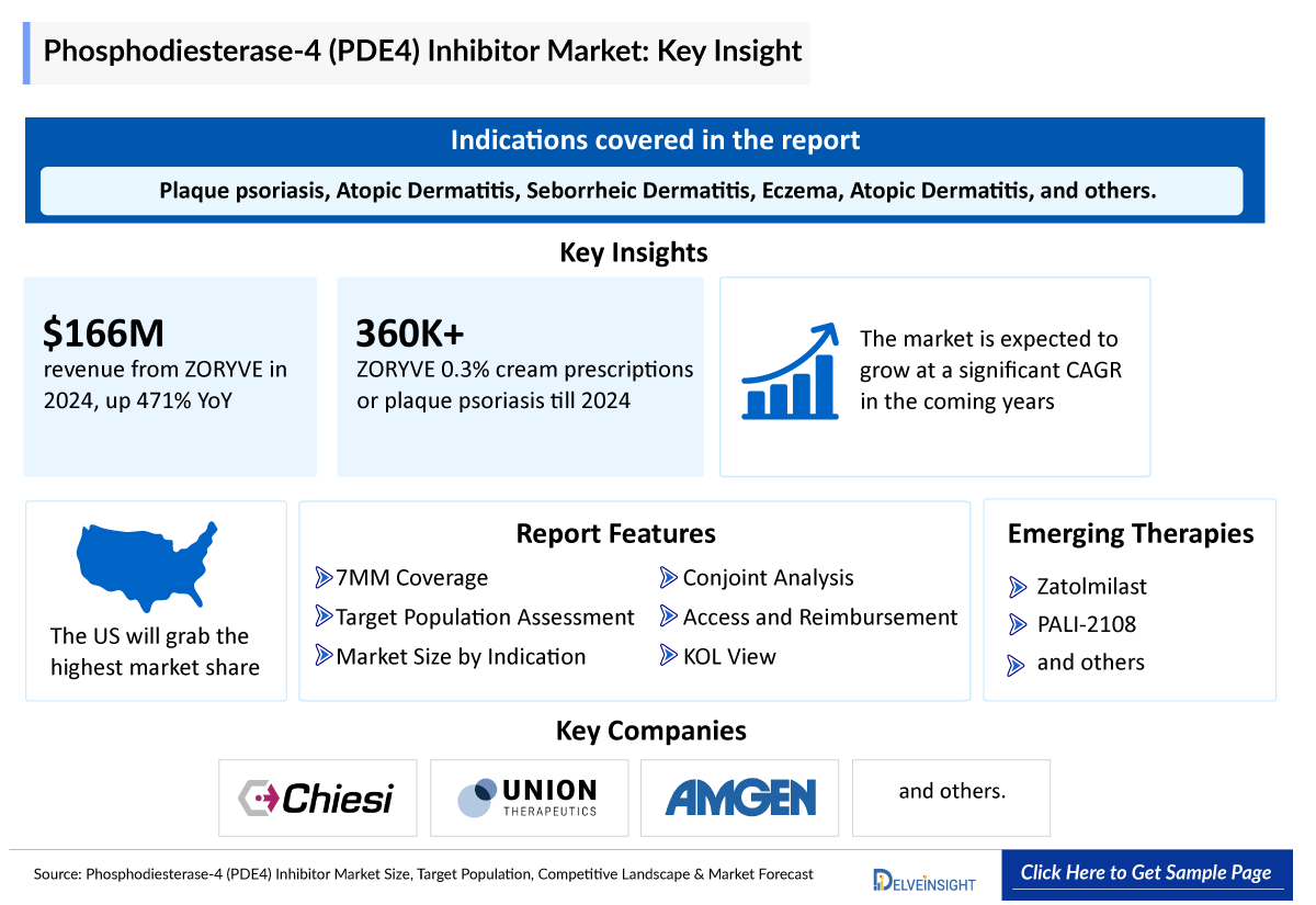 pde4 inhibitor market
