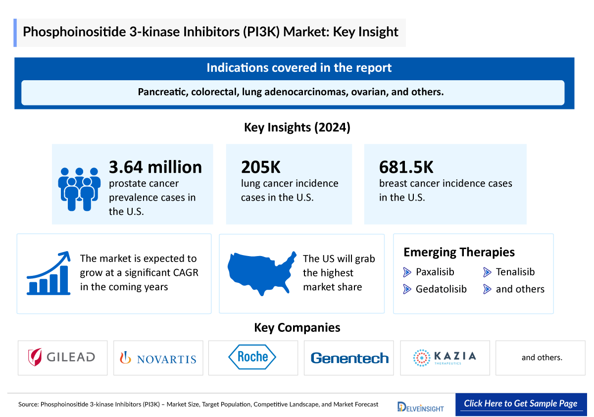 PI3K Inhibitors Market