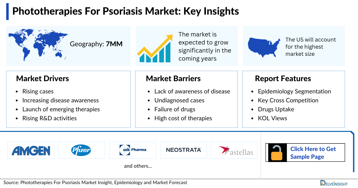 Phototherapies For Psoriasis Market