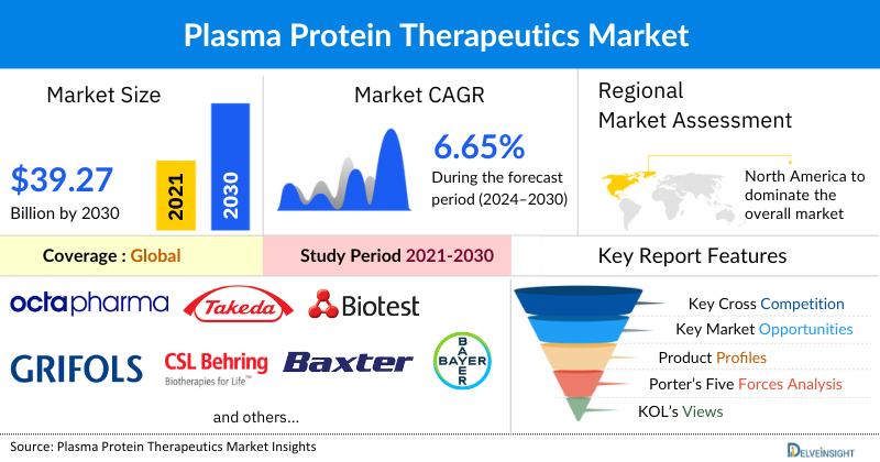 Plasma Protein Therapeutics Market