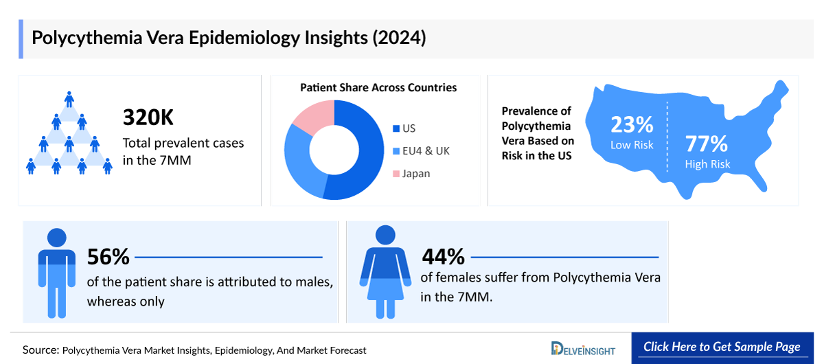 Polycythemia Vera Epidemiology Insights