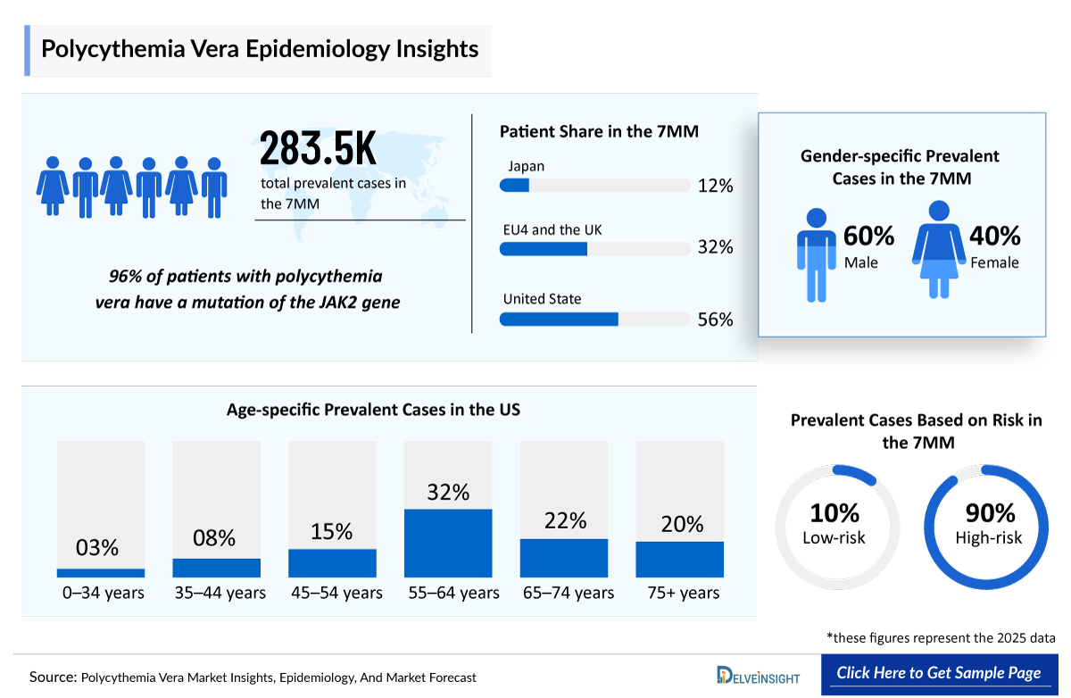 polycythemia vera epidemiology insights