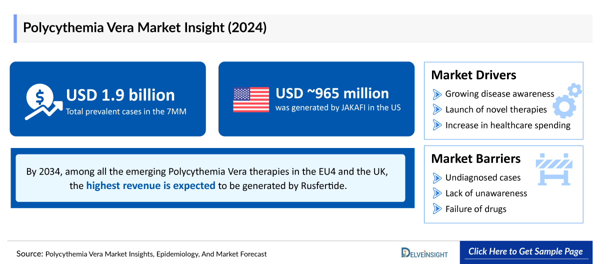 Polycythemia Vera Market Outlook