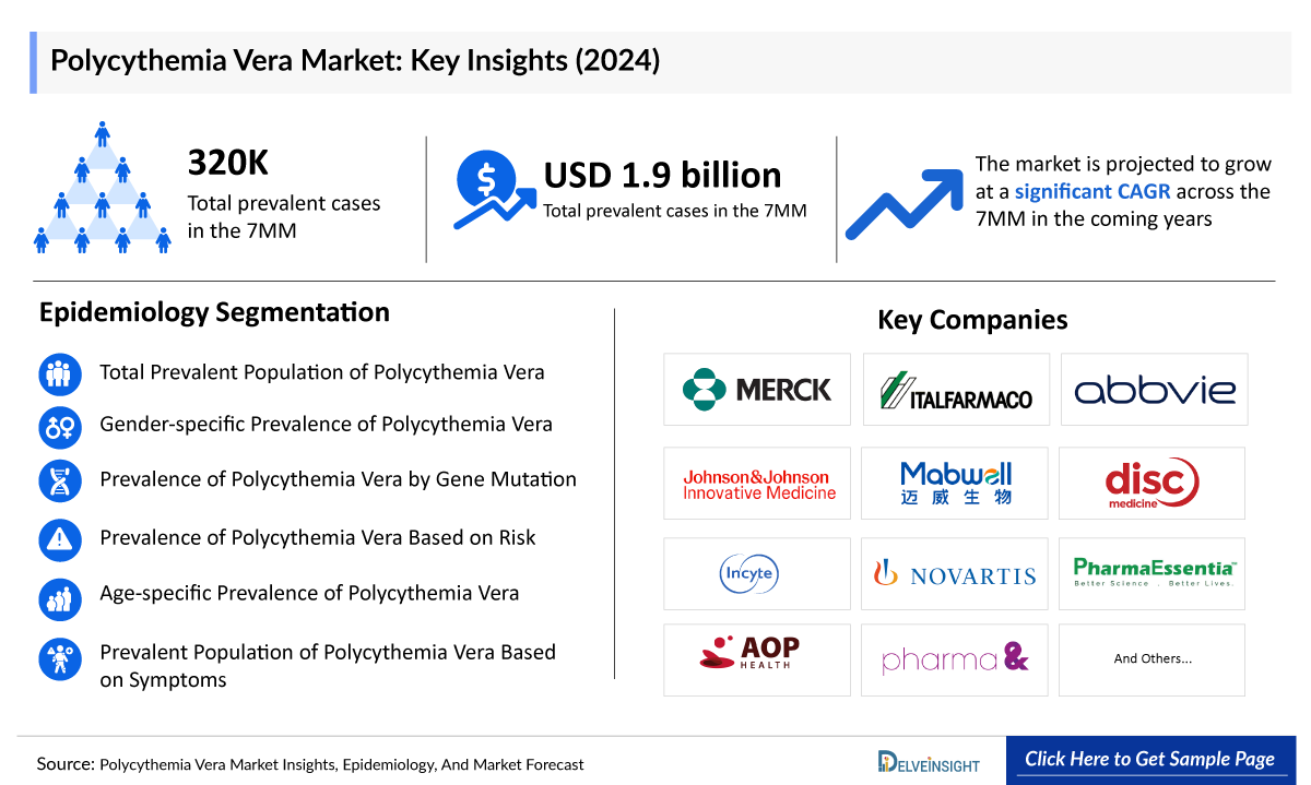 Polycythemia Vera Market Insights