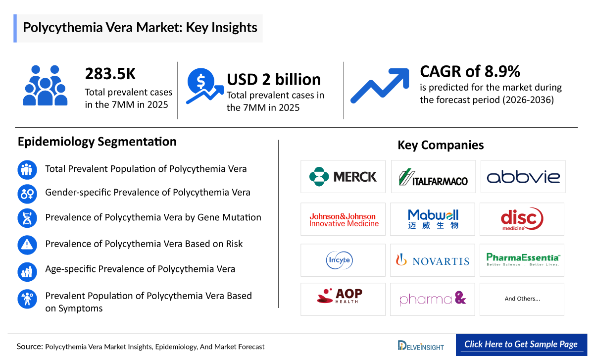 Polycythemia Vera Market