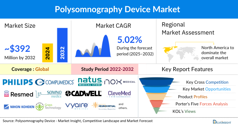 Polysomnography Devices Market