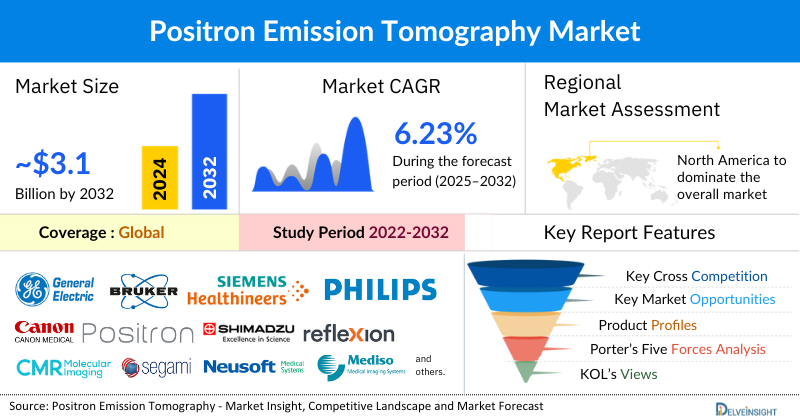Positron Emission Tomography Market