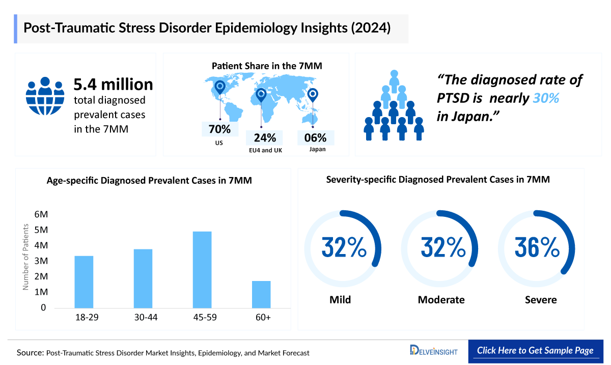 Post-traumatic Stress Disorder Epidemiology Insight