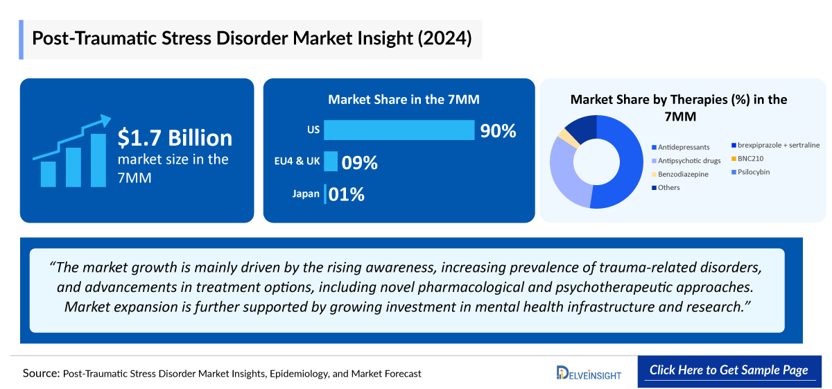 PTSD Market Outlook