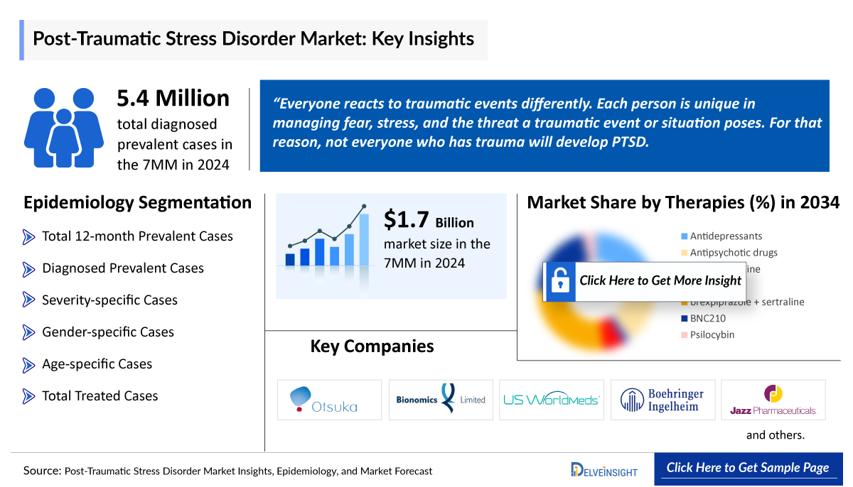 Post-Traumatic Stress Disorder (PTSD) Market Insight