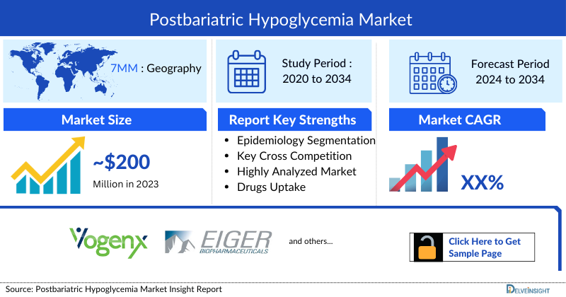 Post-Bariatric Hypoglycemia Market