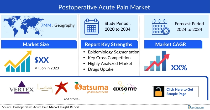 post operative acut  pain market insights