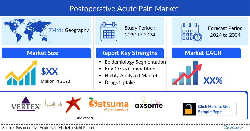 Postoperative Acute Pain Market