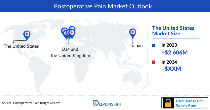 Postoperative Pain Market Outlook