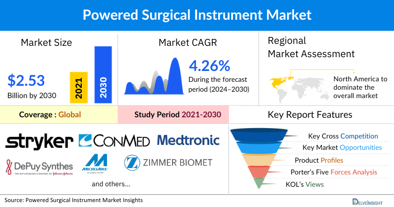 Powered Surgical Instruments Market