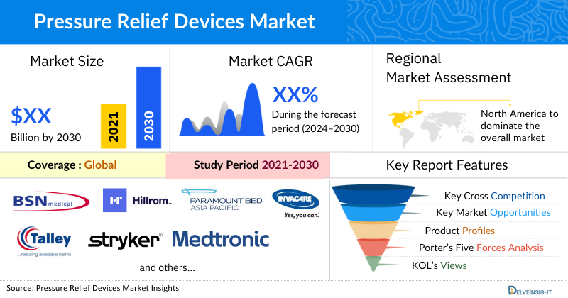 Pressure Relief Devices Market