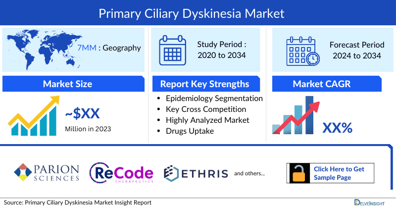 Primary Ciliary Dyskinesia Market 