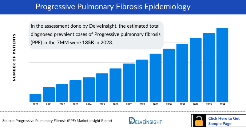 Progressive Pulmonary Fibrosis Epidemiology