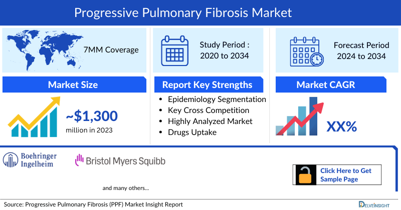 Progressive Pulmonary Fibrosis Market