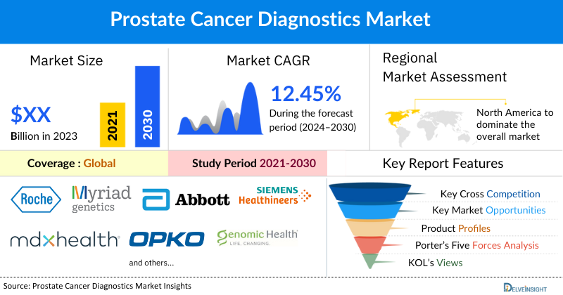 Prostate Cancer Diagnostics Market 