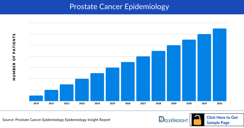 Prostate Cancer Epidemiology