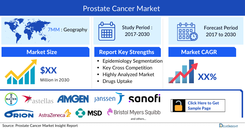 Prostate cancer Market
