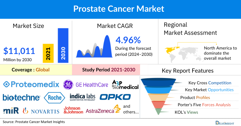 Prostate Cancer Market 