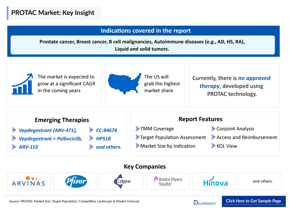 PROTAC Market Forecast