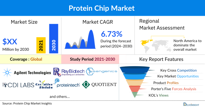 Protein Chips Market