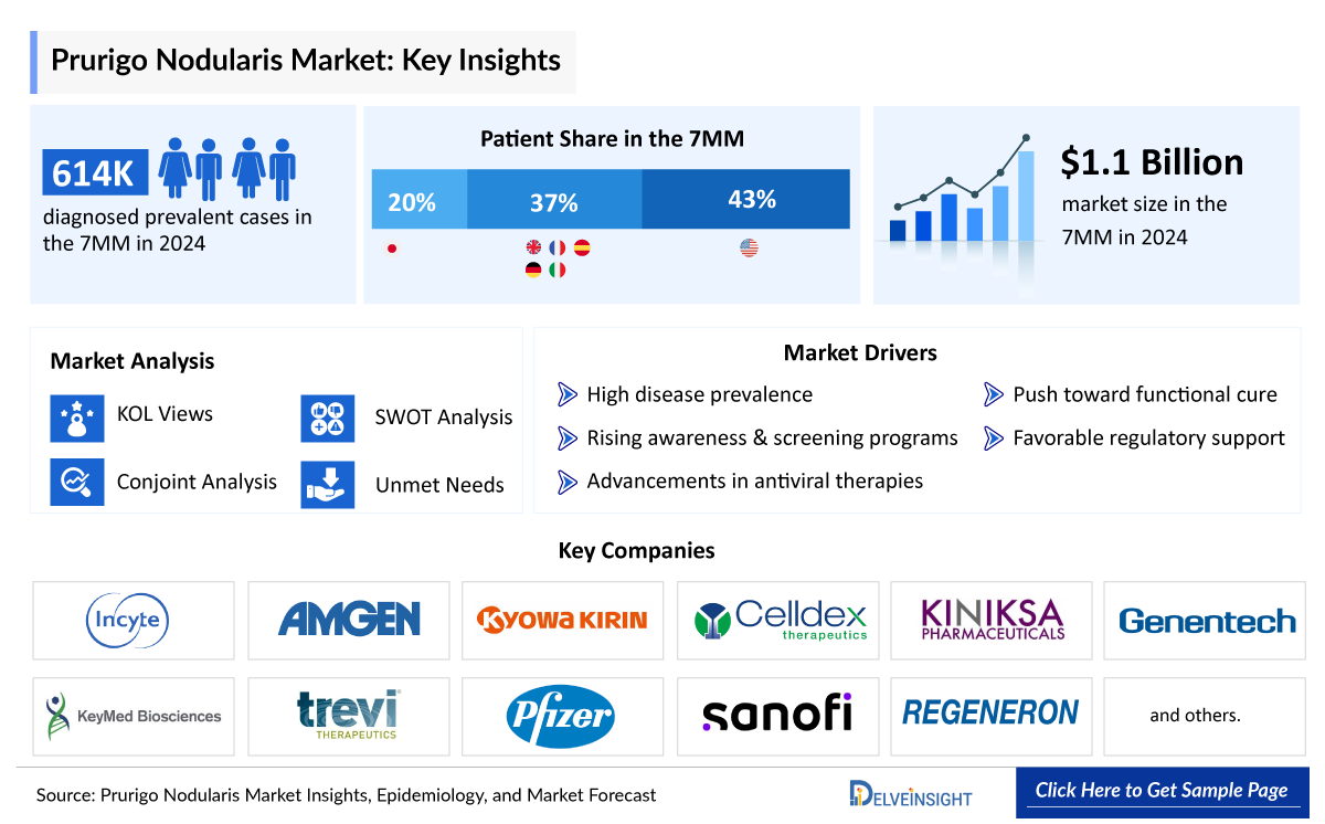 Prurigo Nodularis Market Insight