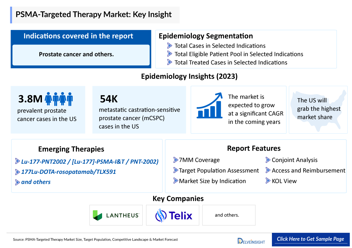 Prostate-Specific Membrane Antigen Market Forecast