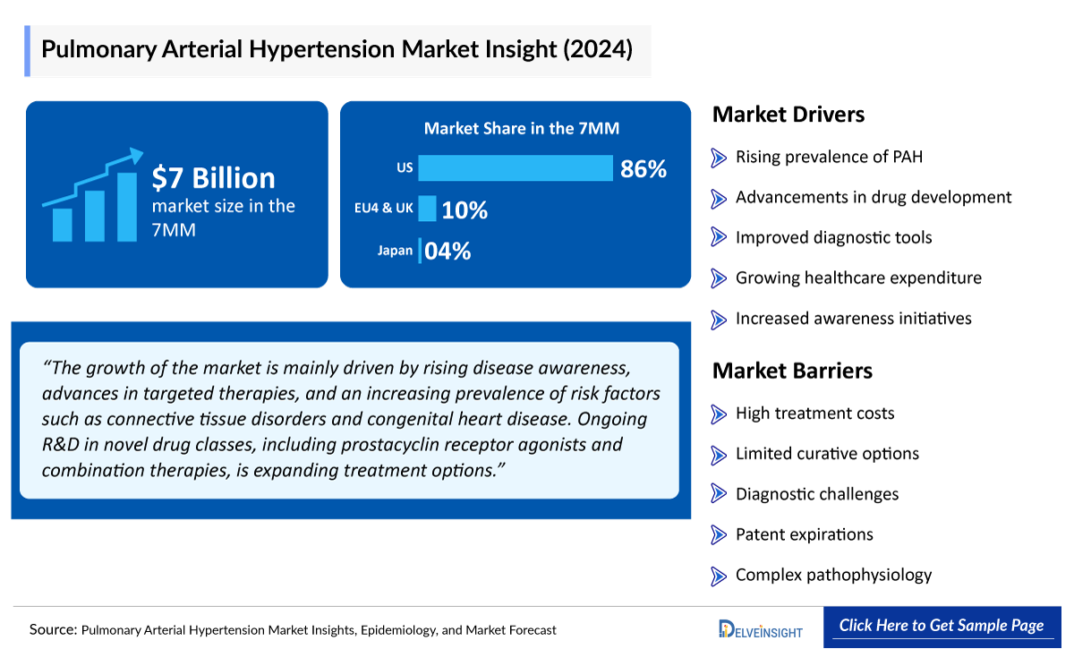 Pulmonary Arterial Hypertension Market Outlook