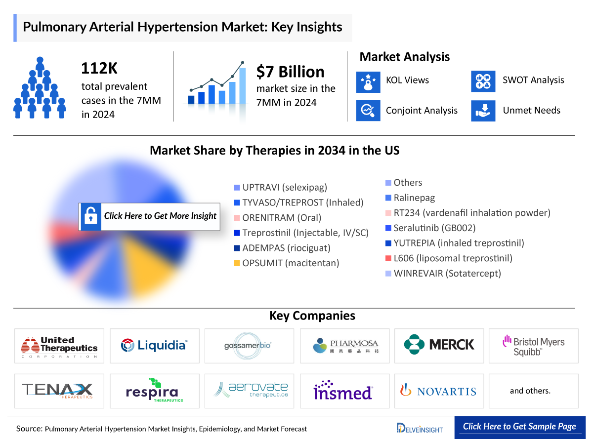 Pulmonary Arterial Hypertension Market Insight