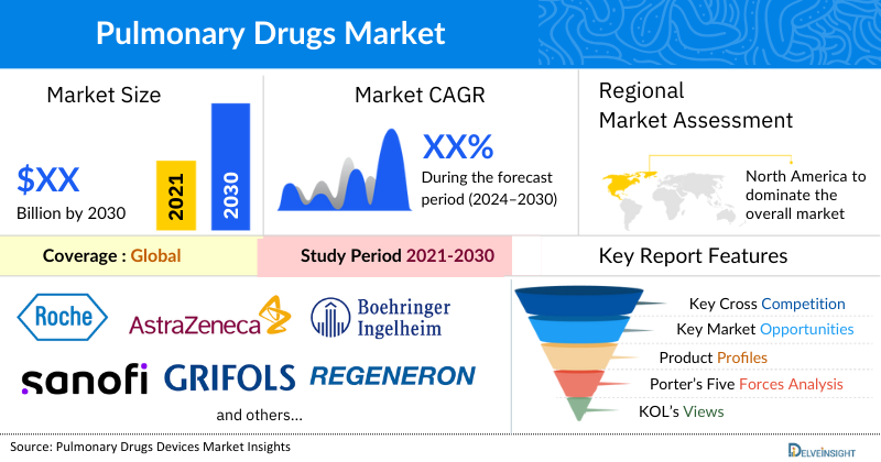Pulmonary Drugs Market