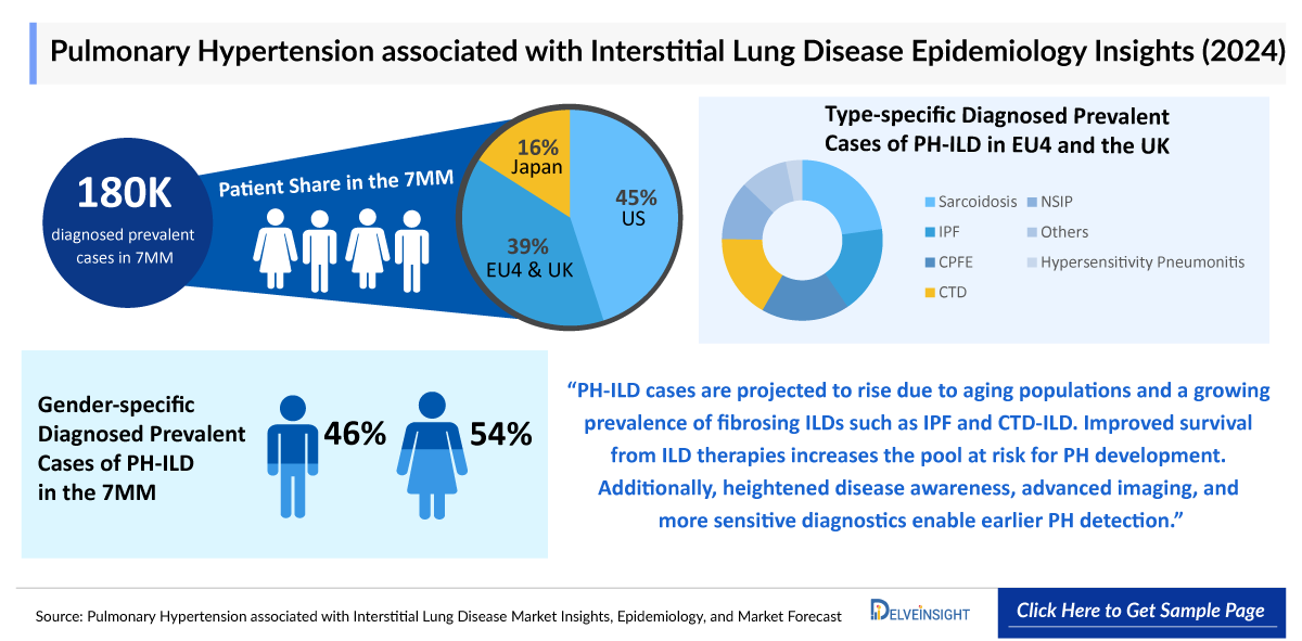 Pulmonary Hypertension associated with Interstitial Lung Disease (PH-ILD) Epidemiology