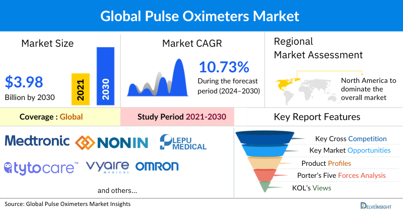 Pulse Oximeters Market